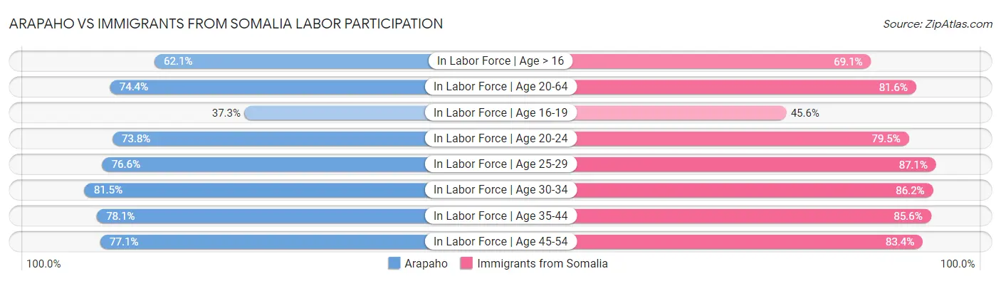 Arapaho vs Immigrants from Somalia Labor Participation