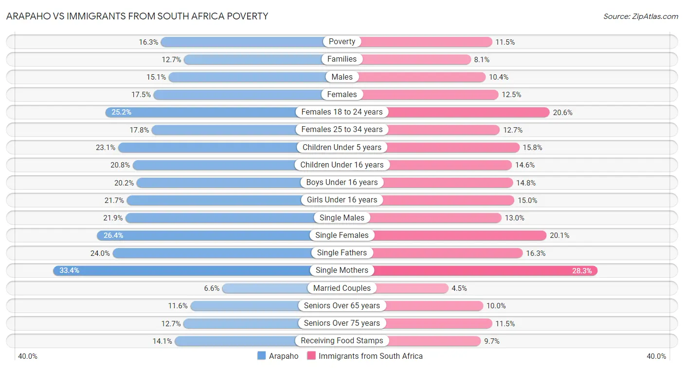 Arapaho vs Immigrants from South Africa Poverty
