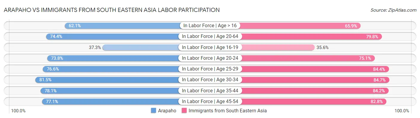 Arapaho vs Immigrants from South Eastern Asia Labor Participation