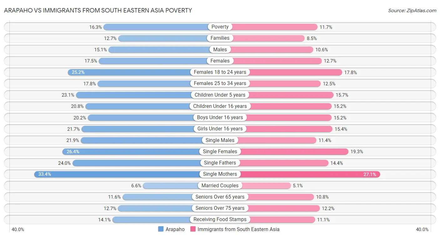 Arapaho vs Immigrants from South Eastern Asia Poverty
