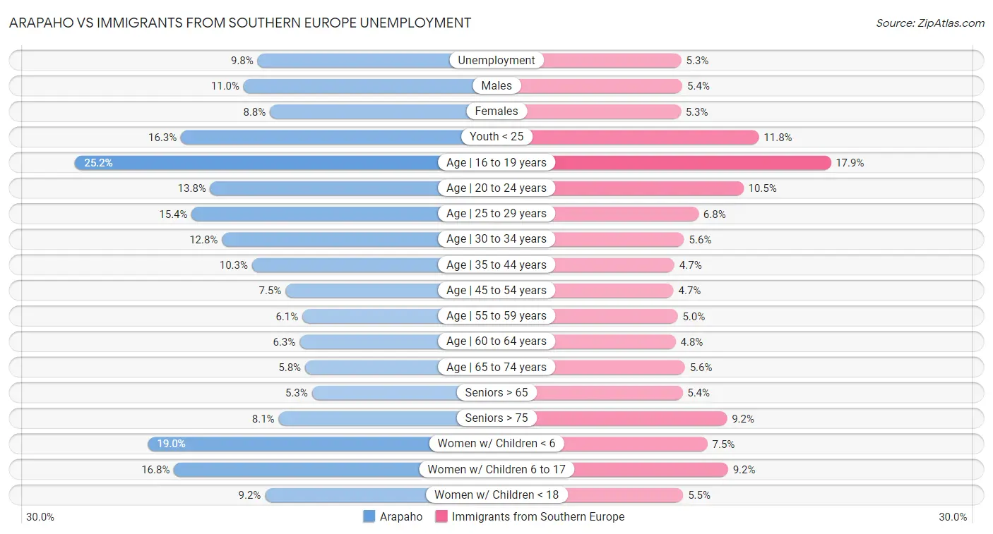 Arapaho vs Immigrants from Southern Europe Unemployment