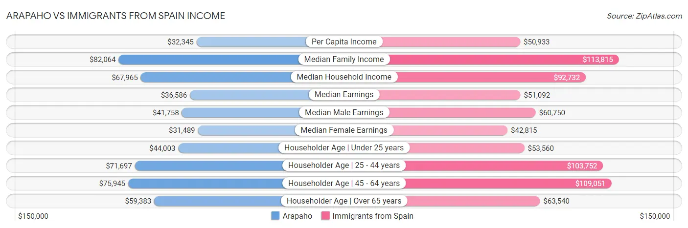 Arapaho vs Immigrants from Spain Income
