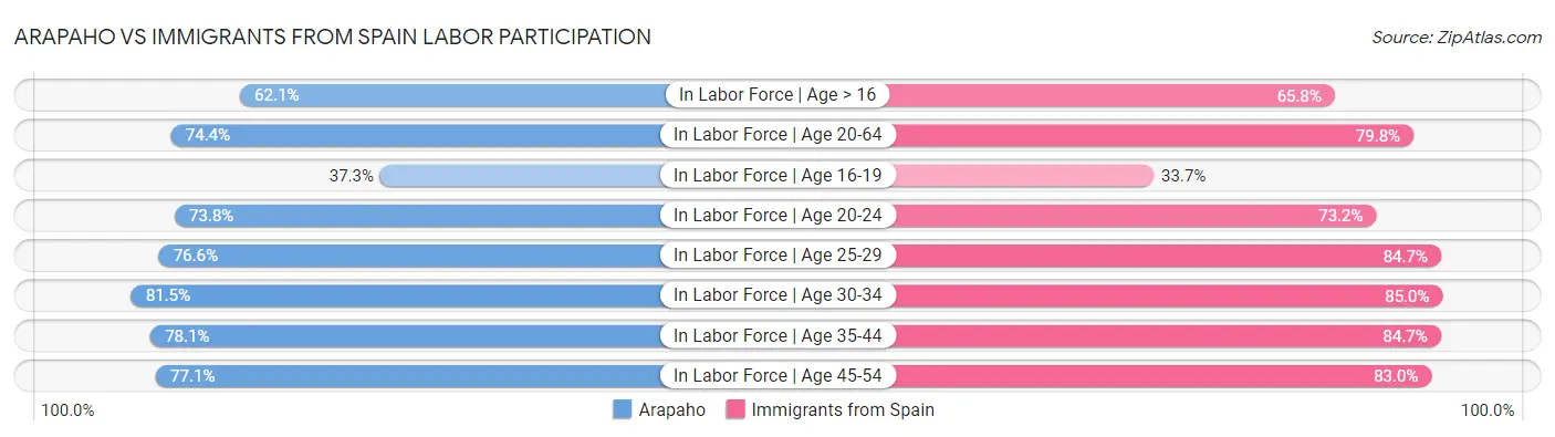 Arapaho vs Immigrants from Spain Labor Participation