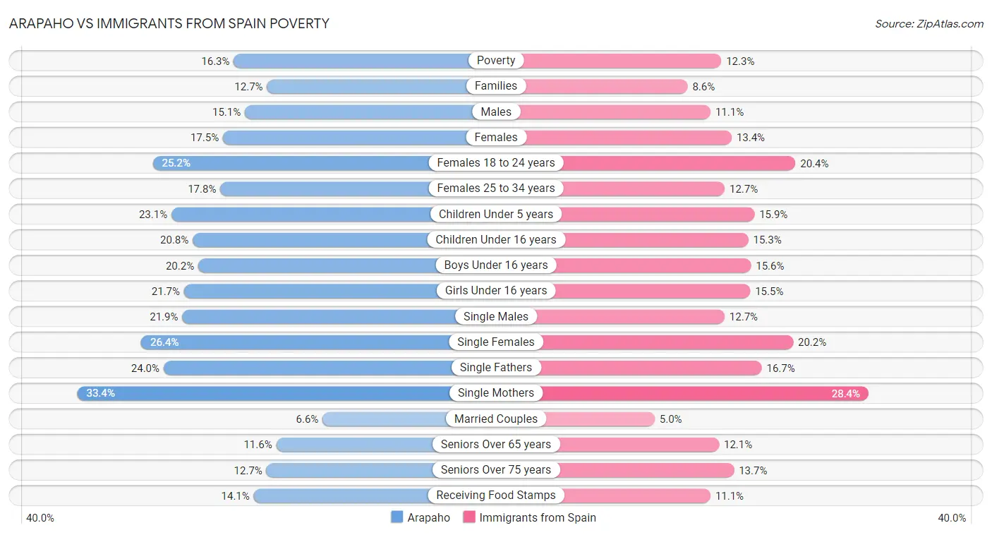 Arapaho vs Immigrants from Spain Poverty