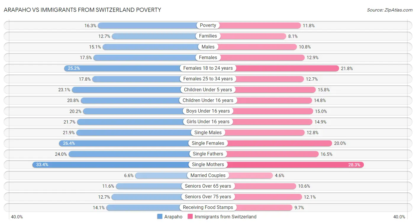 Arapaho vs Immigrants from Switzerland Poverty