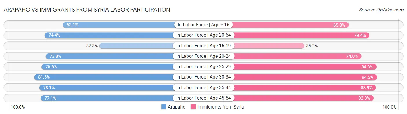 Arapaho vs Immigrants from Syria Labor Participation
