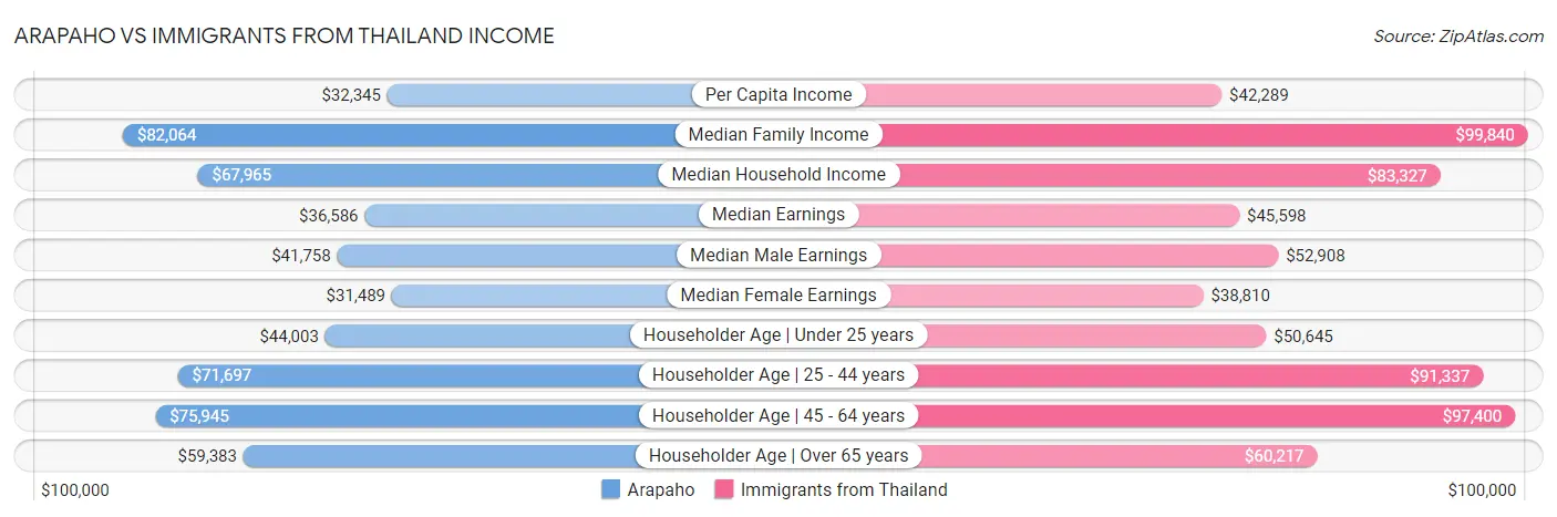 Arapaho vs Immigrants from Thailand Income