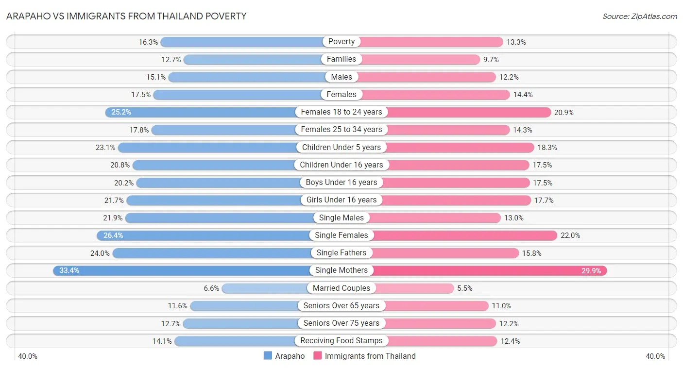 Arapaho vs Immigrants from Thailand Poverty