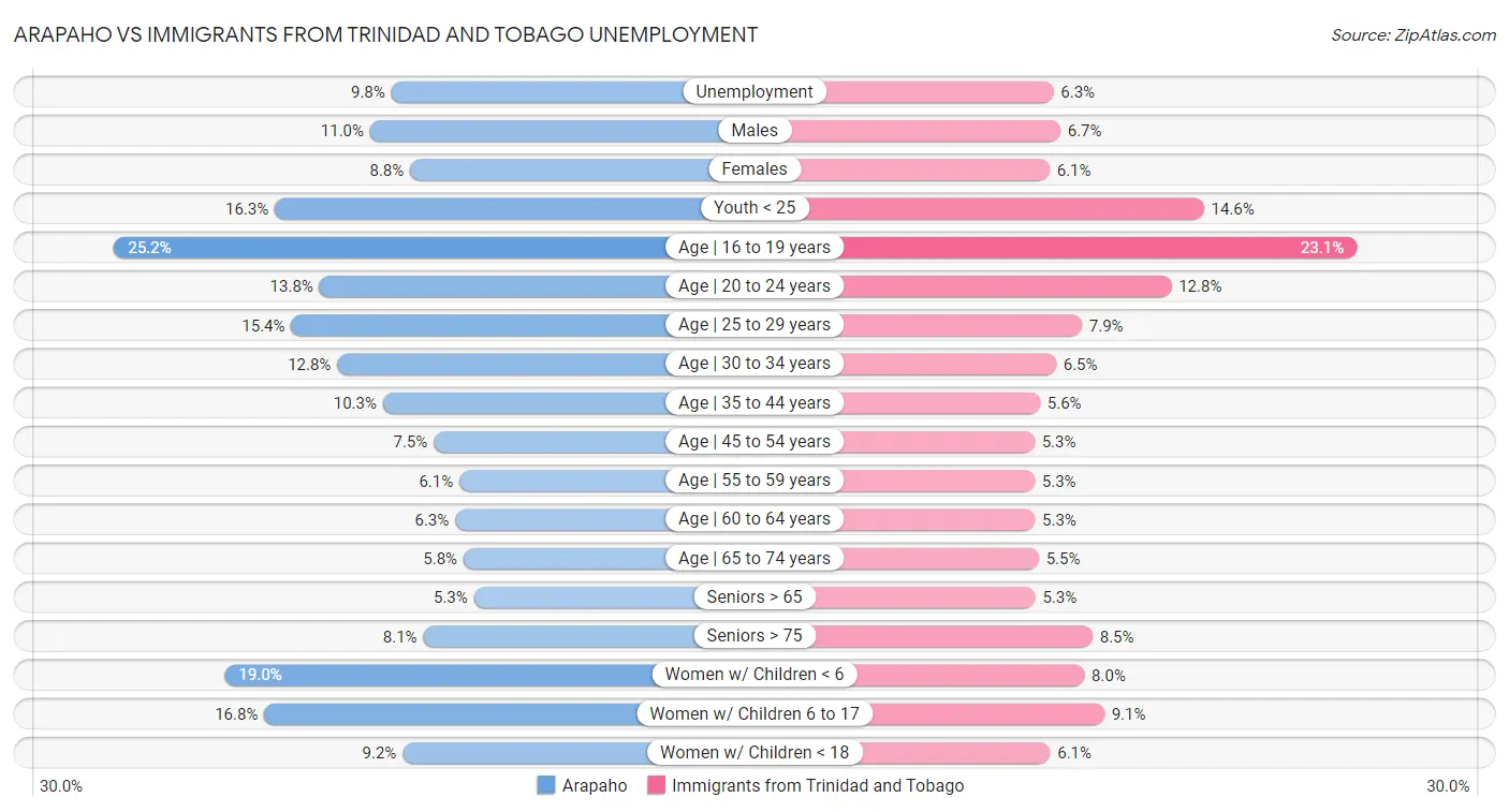 Arapaho vs Immigrants from Trinidad and Tobago Unemployment