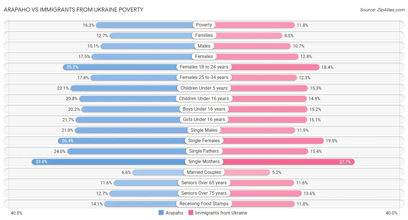 Arapaho vs Immigrants from Ukraine Poverty