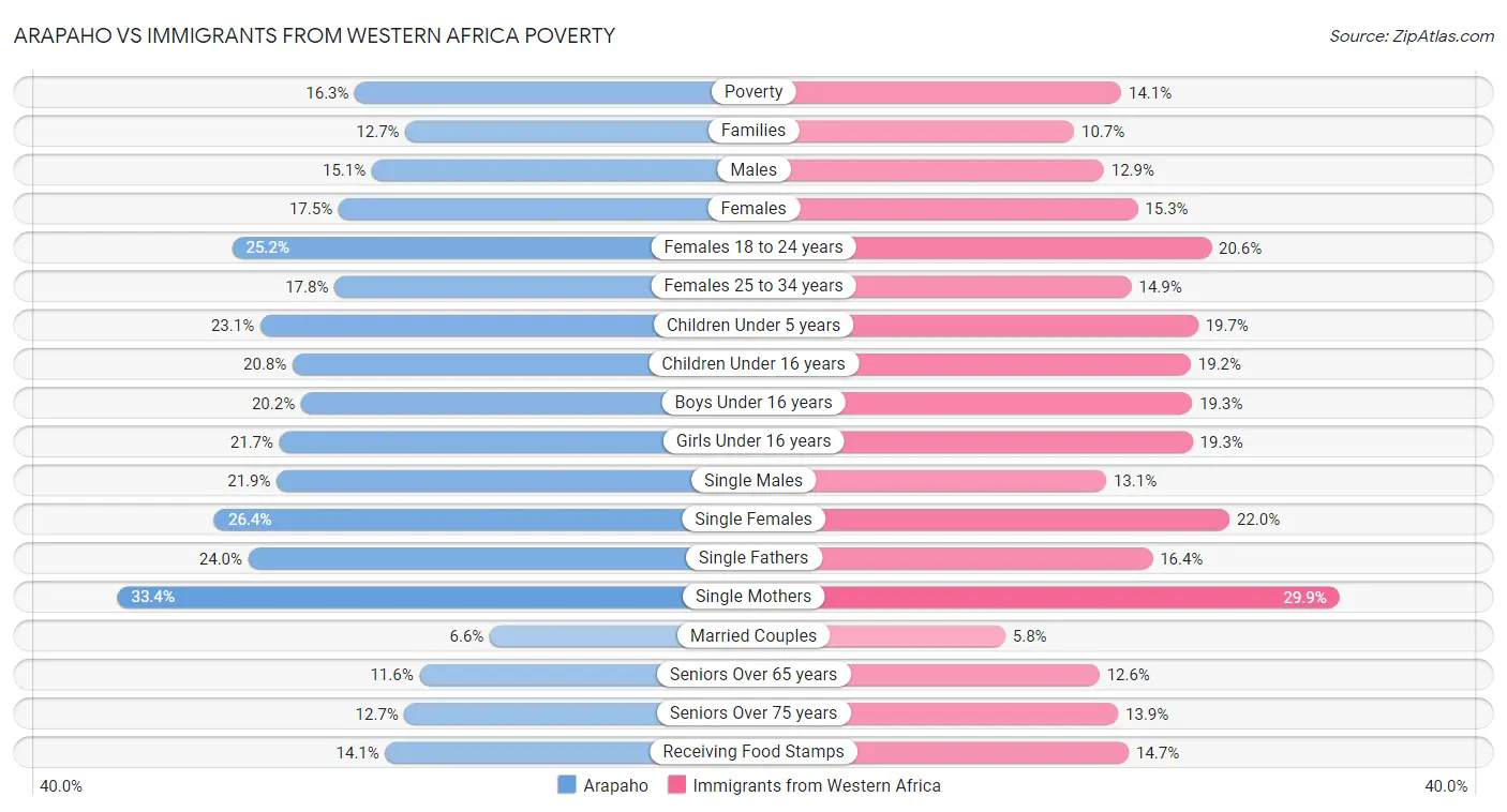 Arapaho vs Immigrants from Western Africa Poverty