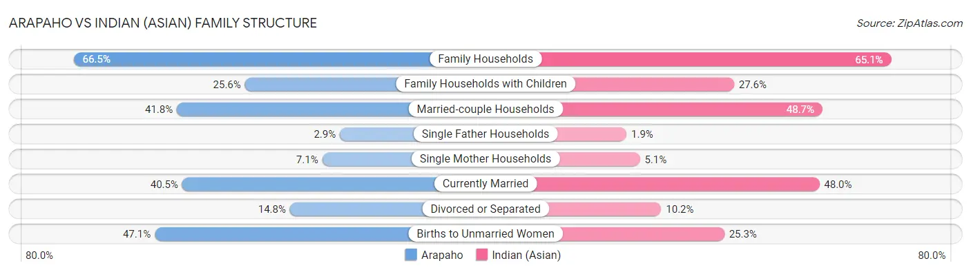Arapaho vs Indian (Asian) Family Structure