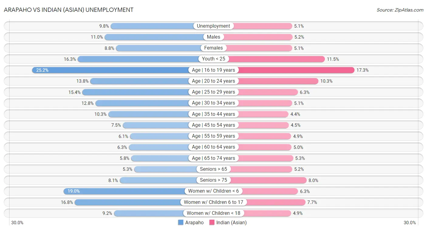 Arapaho vs Indian (Asian) Unemployment