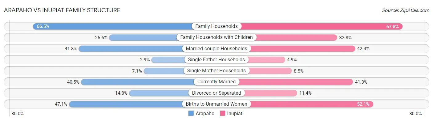 Arapaho vs Inupiat Family Structure