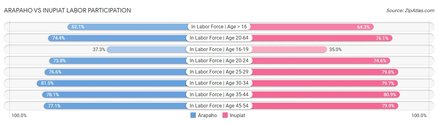 Arapaho vs Inupiat Labor Participation