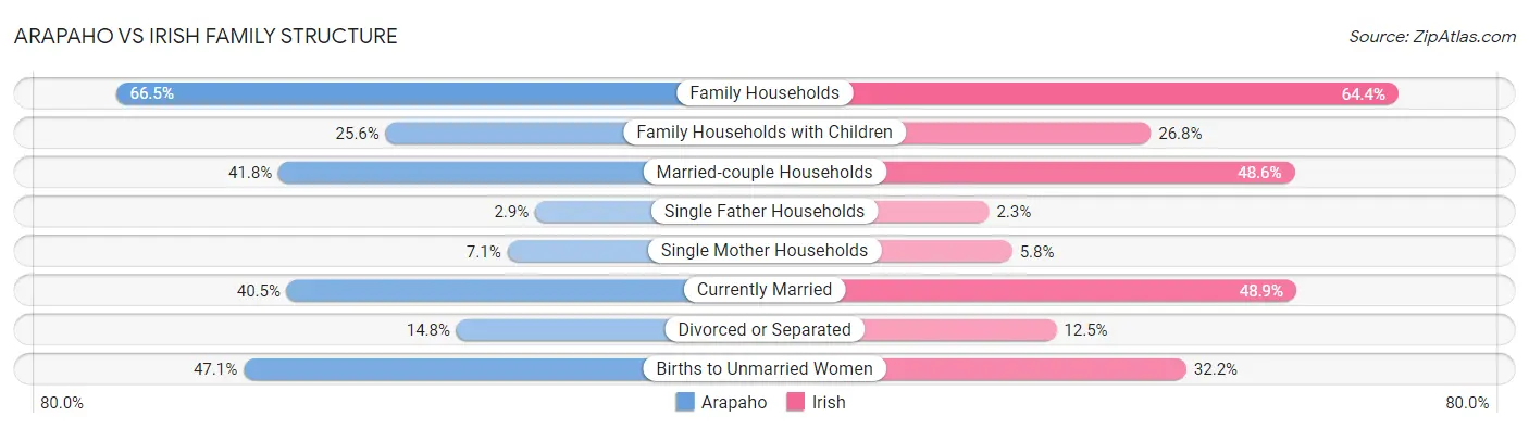 Arapaho vs Irish Family Structure