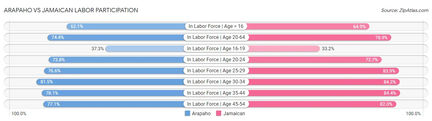 Arapaho vs Jamaican Labor Participation