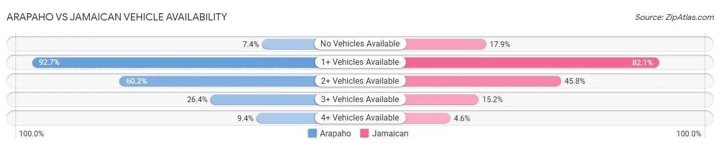 Arapaho vs Jamaican Vehicle Availability