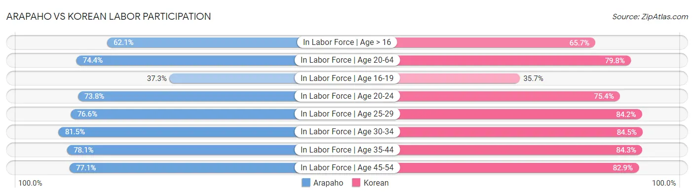 Arapaho vs Korean Labor Participation