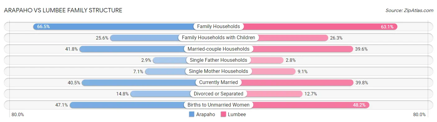 Arapaho vs Lumbee Family Structure