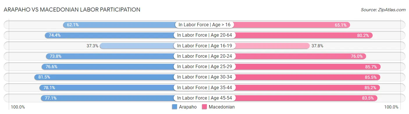 Arapaho vs Macedonian Labor Participation