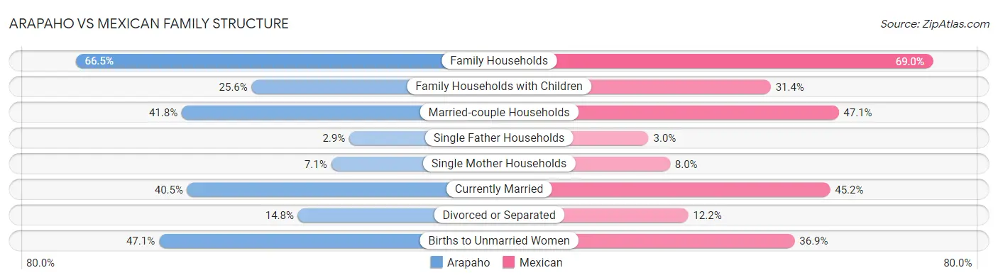 Arapaho vs Mexican Family Structure