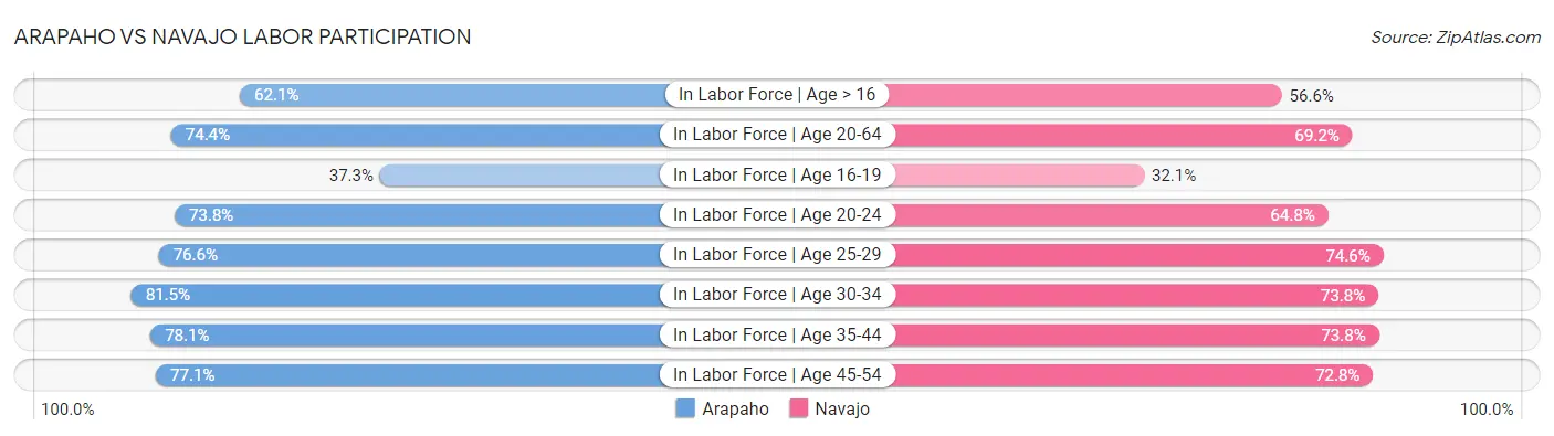 Arapaho vs Navajo Labor Participation