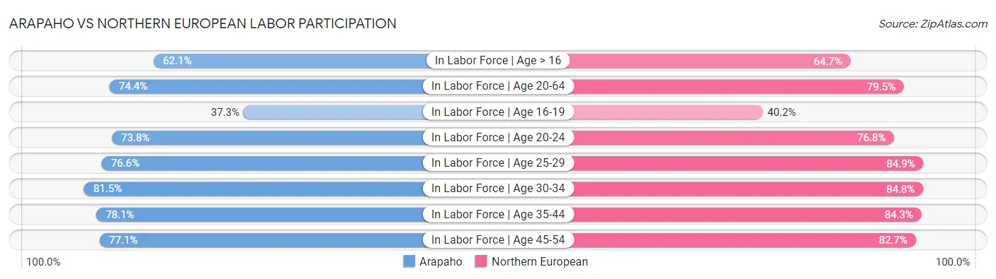 Arapaho vs Northern European Labor Participation