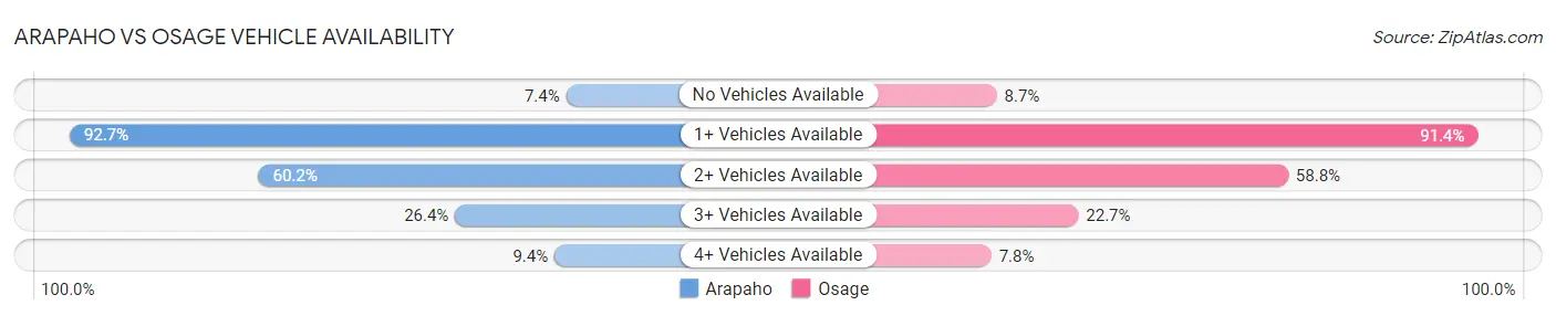 Arapaho vs Osage Vehicle Availability