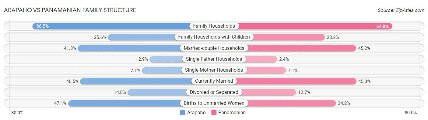 Arapaho vs Panamanian Family Structure