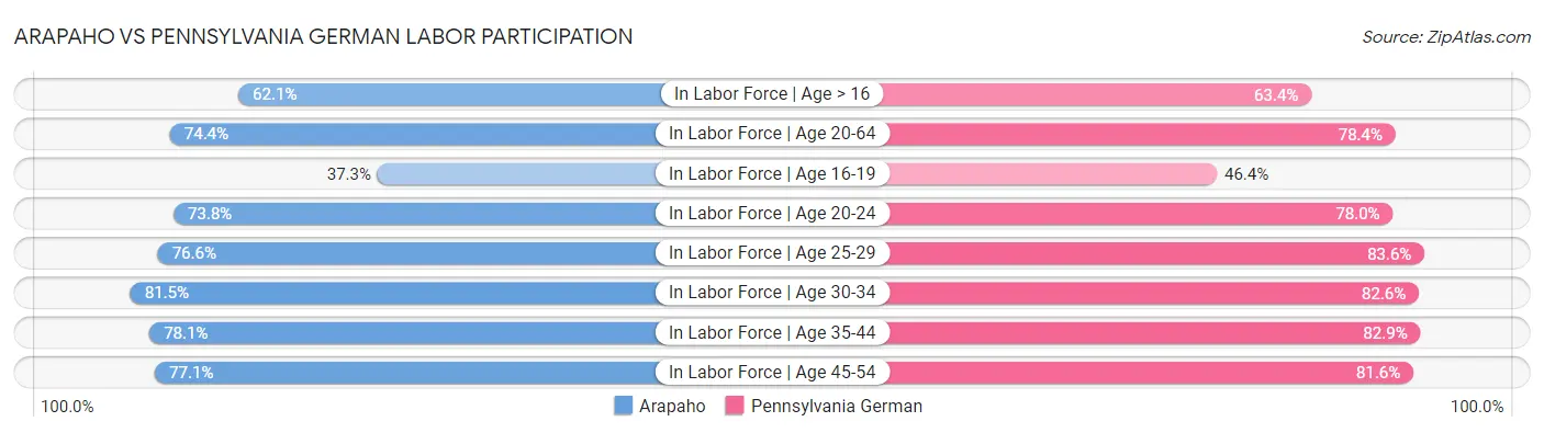 Arapaho vs Pennsylvania German Labor Participation