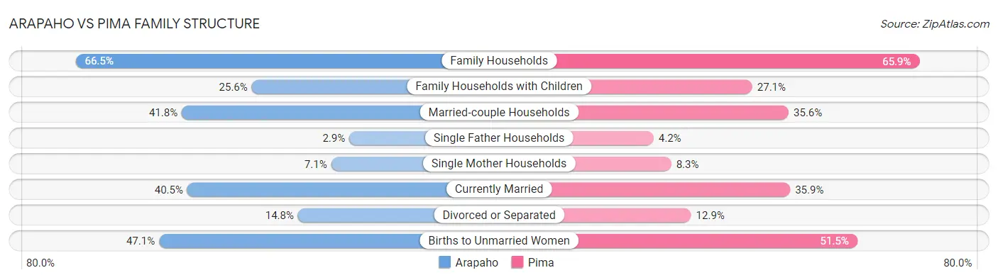 Arapaho vs Pima Family Structure