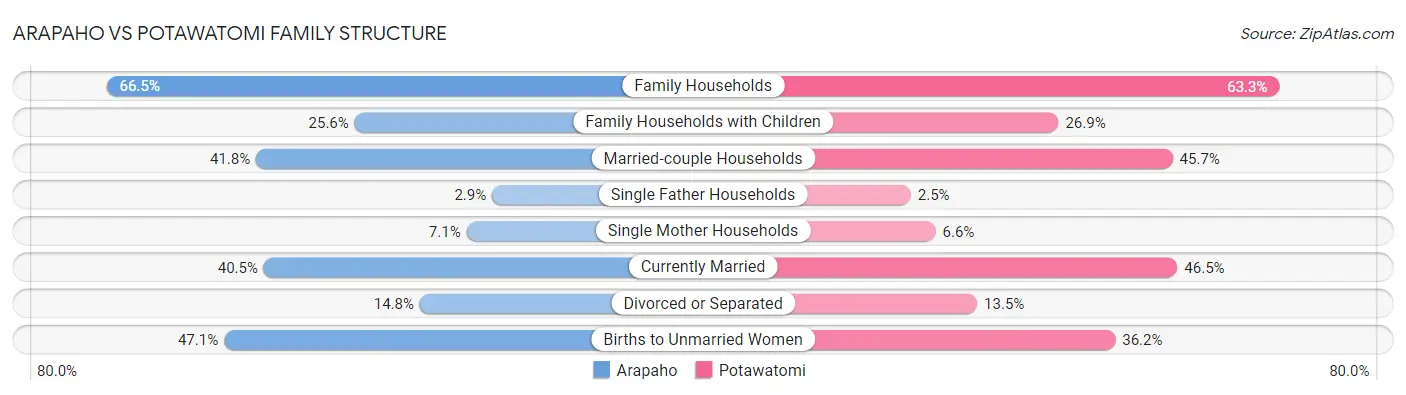 Arapaho vs Potawatomi Family Structure