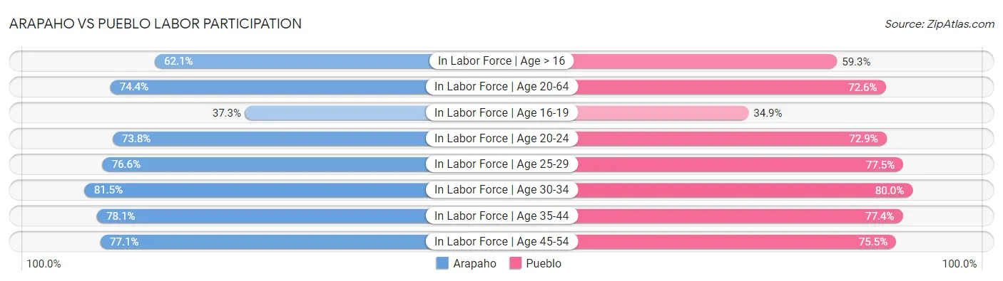Arapaho vs Pueblo Labor Participation