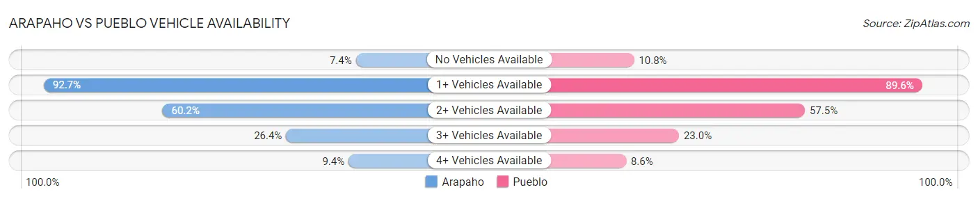 Arapaho vs Pueblo Vehicle Availability