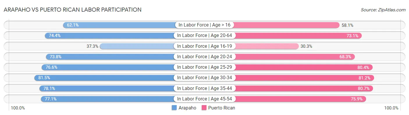 Arapaho vs Puerto Rican Labor Participation