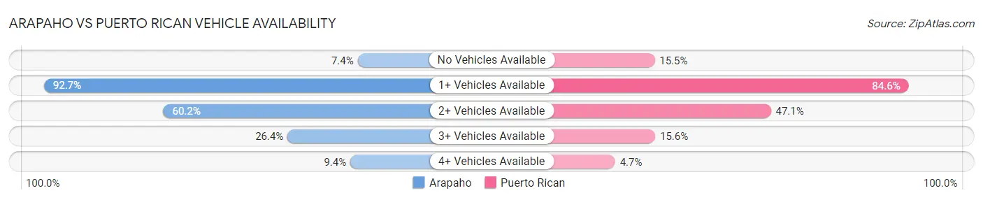 Arapaho vs Puerto Rican Vehicle Availability