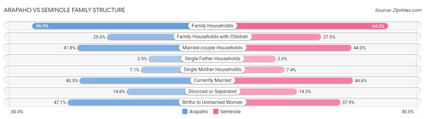 Arapaho vs Seminole Family Structure