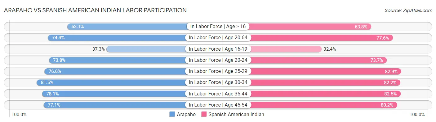 Arapaho vs Spanish American Indian Labor Participation