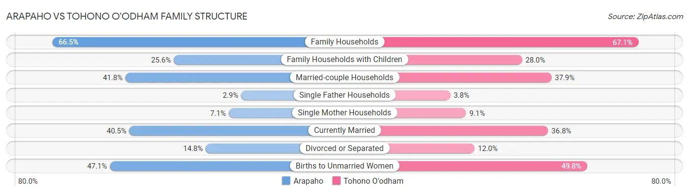 Arapaho vs Tohono O'odham Family Structure