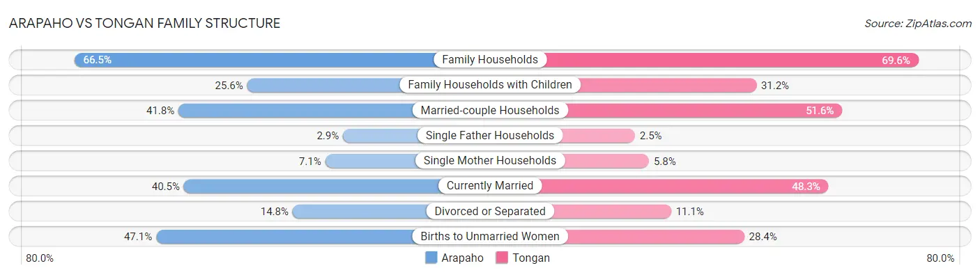 Arapaho vs Tongan Family Structure