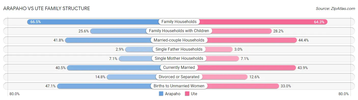 Arapaho vs Ute Family Structure
