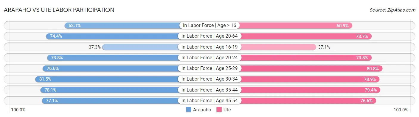 Arapaho vs Ute Labor Participation
