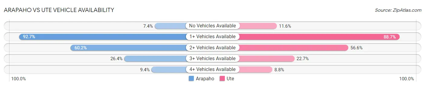 Arapaho vs Ute Vehicle Availability