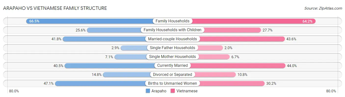 Arapaho vs Vietnamese Family Structure