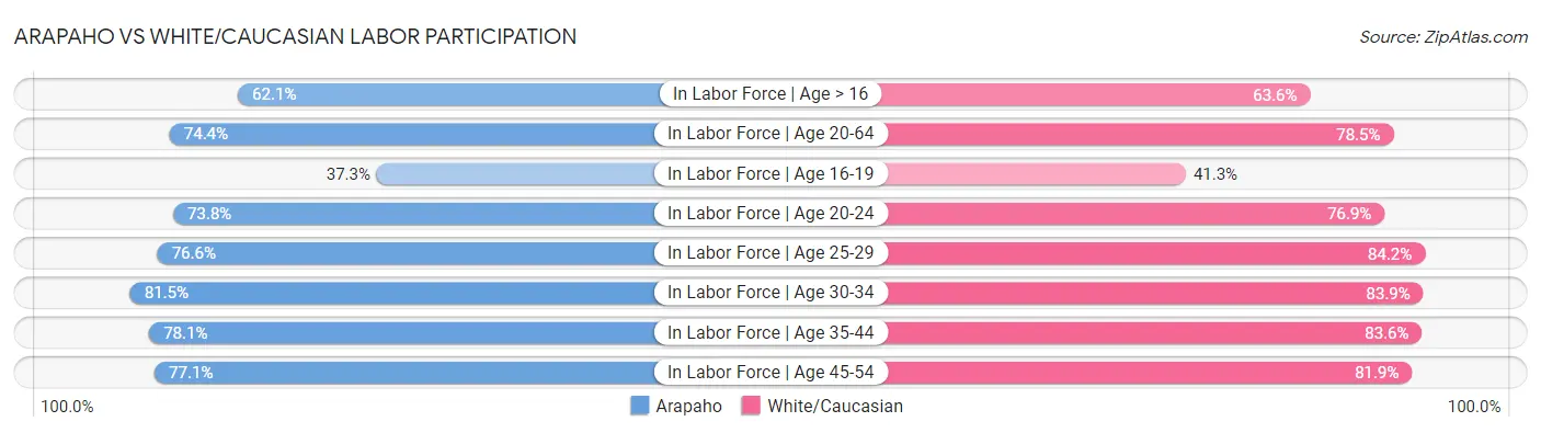 Arapaho vs White/Caucasian Labor Participation