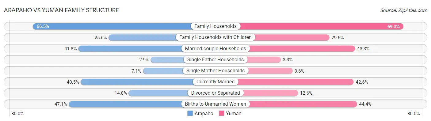 Arapaho vs Yuman Family Structure