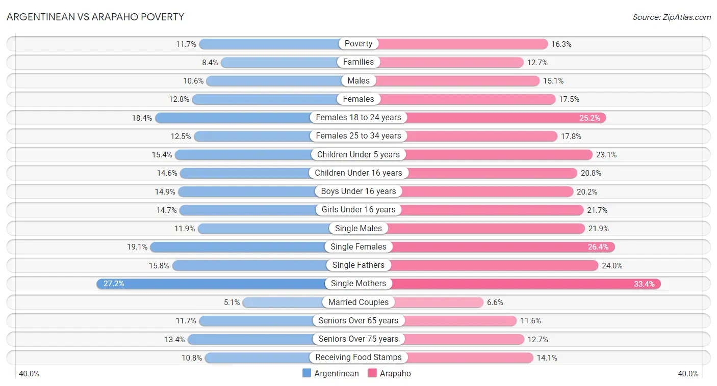 Argentinean vs Arapaho Poverty