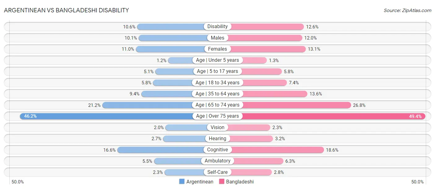 Argentinean vs Bangladeshi Disability