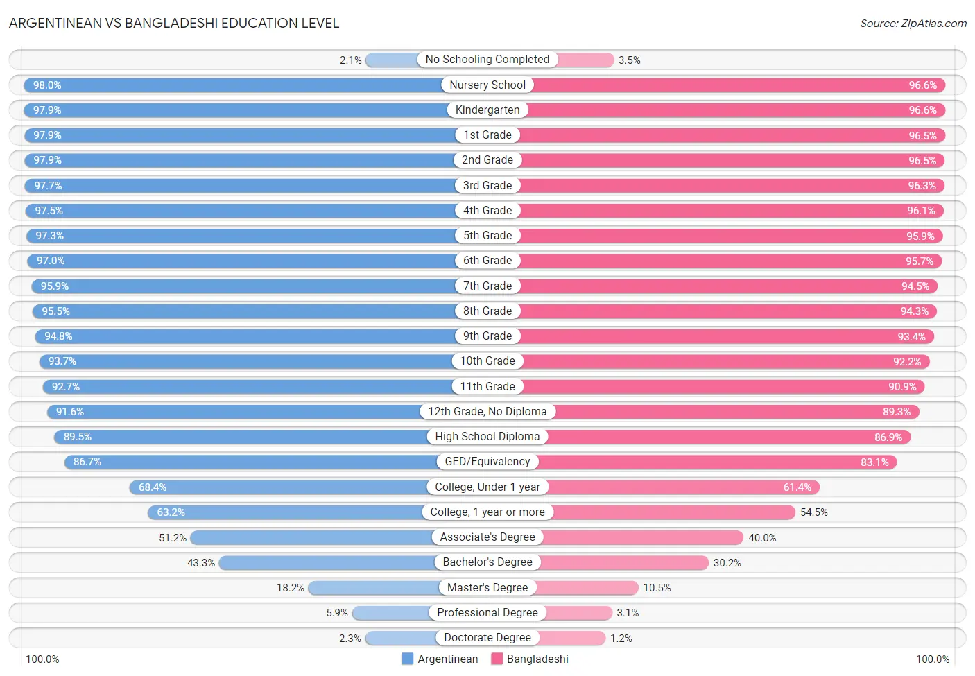 Argentinean vs Bangladeshi Education Level